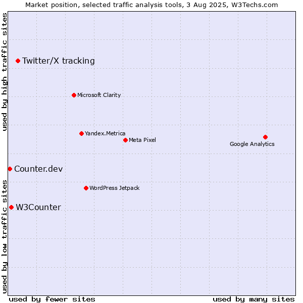 Market position of Twitter/X tracking vs. W3Counter vs. Counter.dev