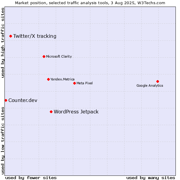 Market position of WordPress Jetpack vs. Twitter/X tracking vs. Counter.dev