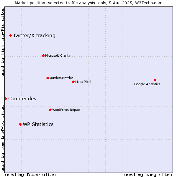 Market position of WP Statistics vs. Twitter/X tracking vs. Counter.dev