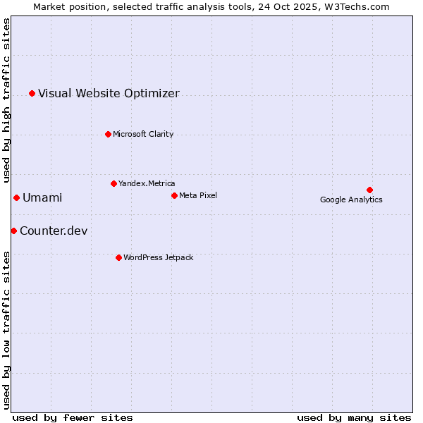 Market position of Visual Website Optimizer vs. Umami vs. Counter.dev