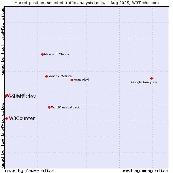 Market position of Umami vs. W3Counter vs. Counter.dev