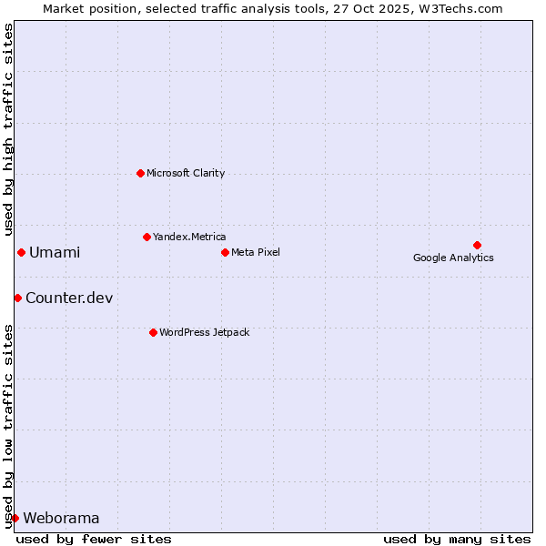 Market position of Umami vs. Counter.dev vs. Weborama