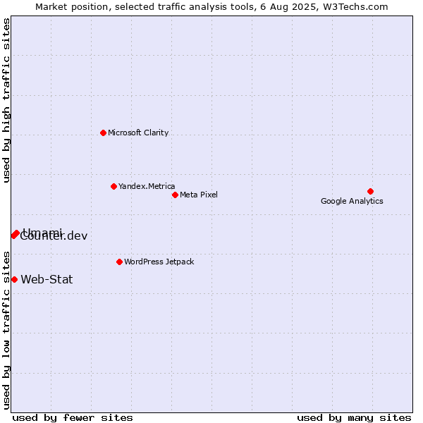 Market position of Umami vs. Web-Stat vs. Counter.dev
