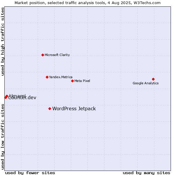 Market position of WordPress Jetpack vs. Umami vs. Counter.dev