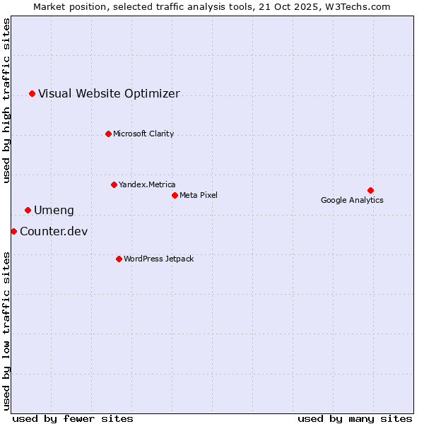 Market position of Visual Website Optimizer vs. Umeng vs. Counter.dev