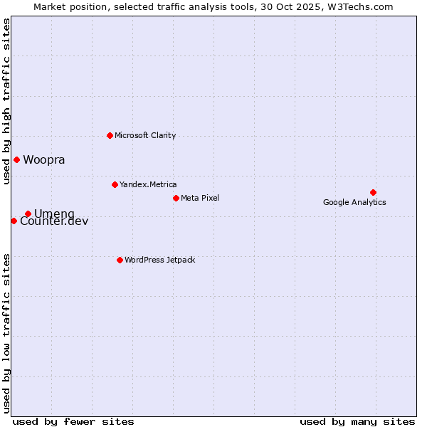 Market position of Umeng vs. Woopra vs. Counter.dev