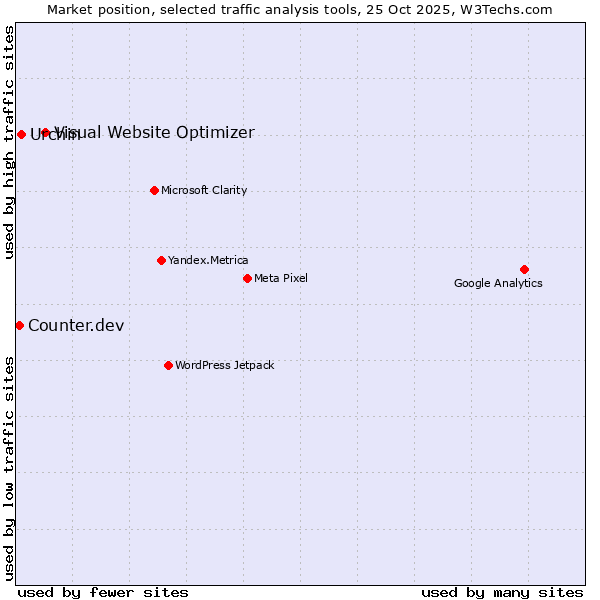 Market position of Visual Website Optimizer vs. Urchin vs. Counter.dev