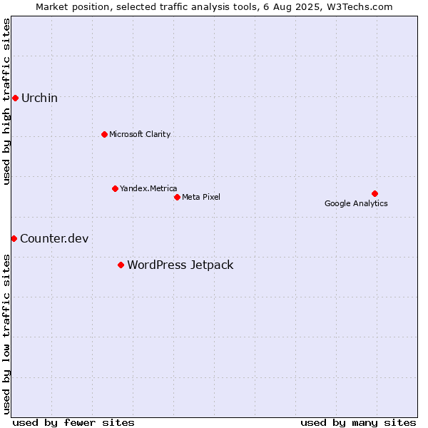 Market position of WordPress Jetpack vs. Urchin vs. Counter.dev