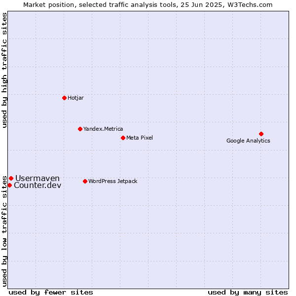 Market position of Usermaven vs. Counter.dev