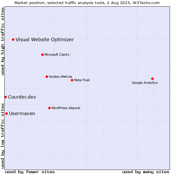 Market position of Visual Website Optimizer vs. Usermaven vs. Counter.dev
