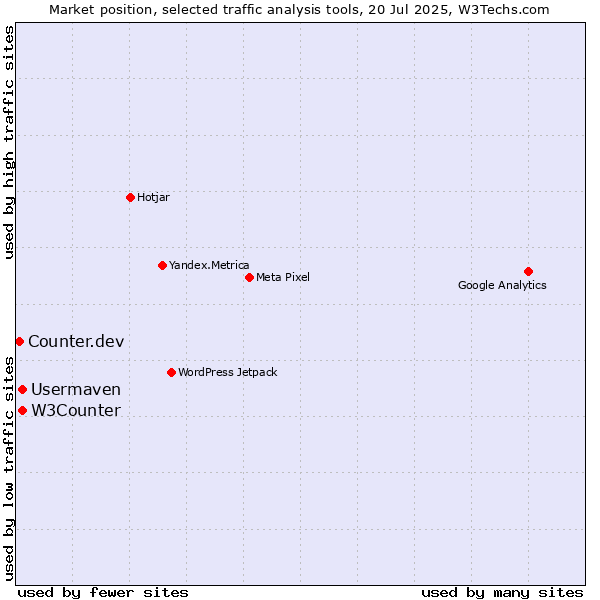 Market position of W3Counter vs. Usermaven vs. Counter.dev
