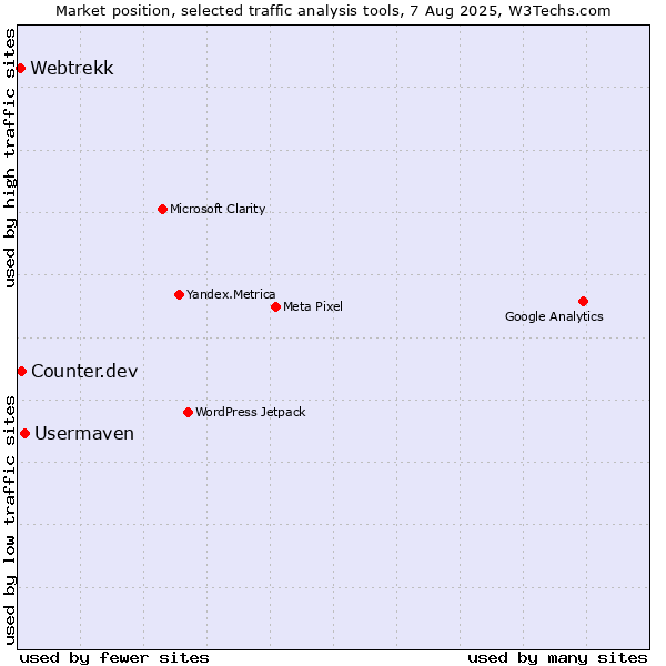 Market position of Usermaven vs. Counter.dev vs. Webtrekk