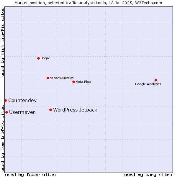 Market position of WordPress Jetpack vs. Usermaven vs. Counter.dev