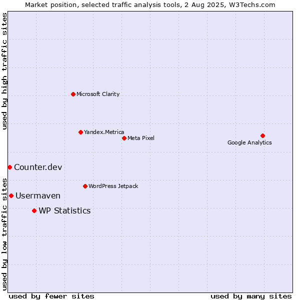 Market position of WP Statistics vs. Usermaven vs. Counter.dev