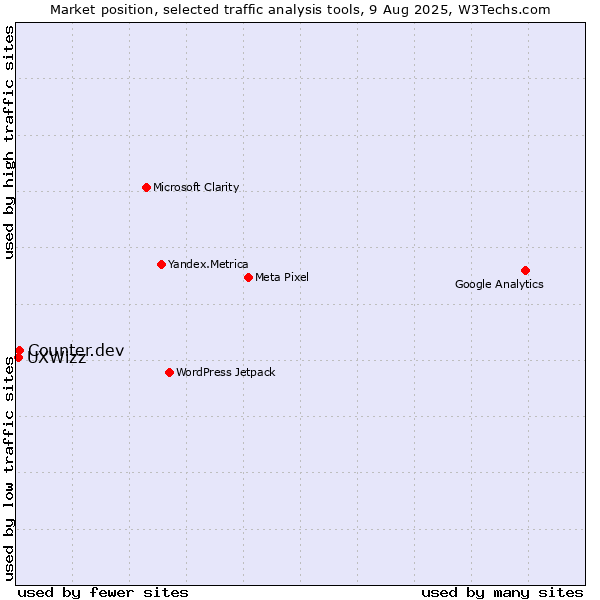 Market position of Counter.dev vs. UXWizz