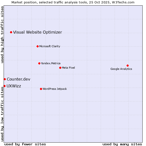 Market position of Visual Website Optimizer vs. Counter.dev vs. UXWizz