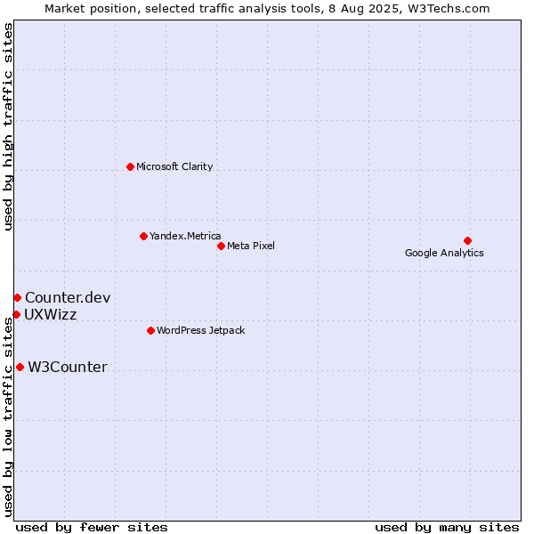 Market position of W3Counter vs. Counter.dev vs. UXWizz