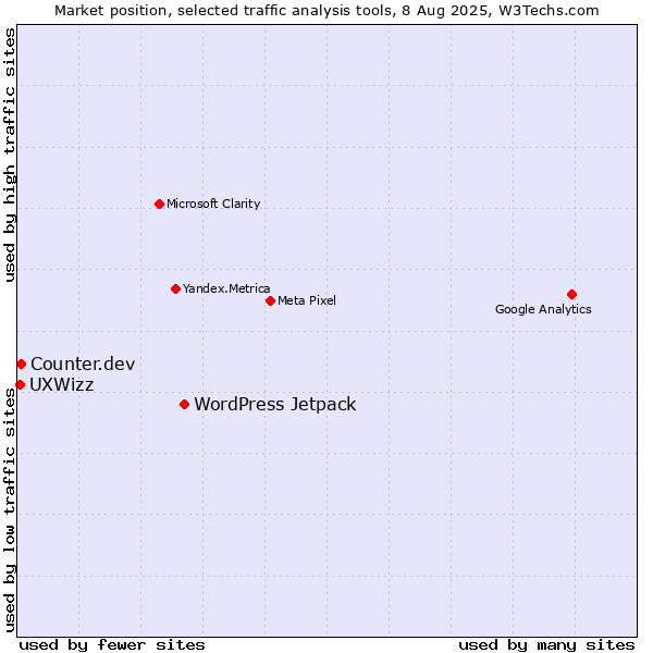 Market position of WordPress Jetpack vs. Counter.dev vs. UXWizz