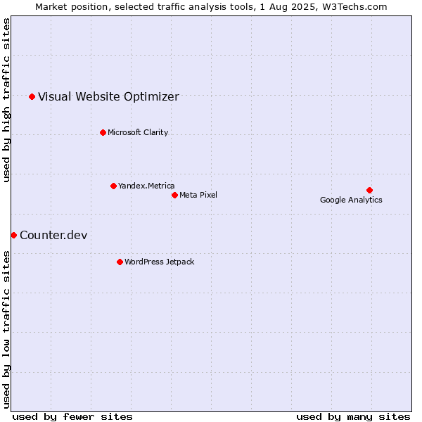 Market position of Visual Website Optimizer vs. Counter.dev