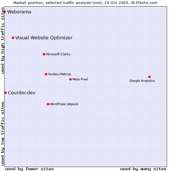 Market position of Visual Website Optimizer vs. Counter.dev vs. Weborama