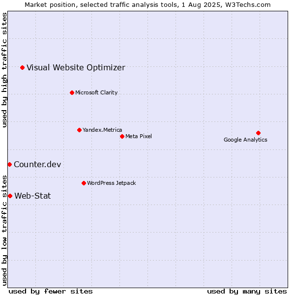 Market position of Visual Website Optimizer vs. Web-Stat vs. Counter.dev