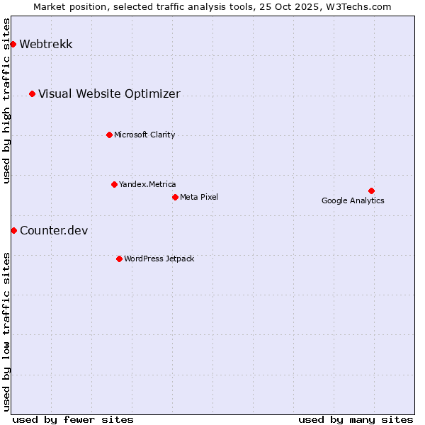Market position of Visual Website Optimizer vs. Counter.dev vs. Webtrekk