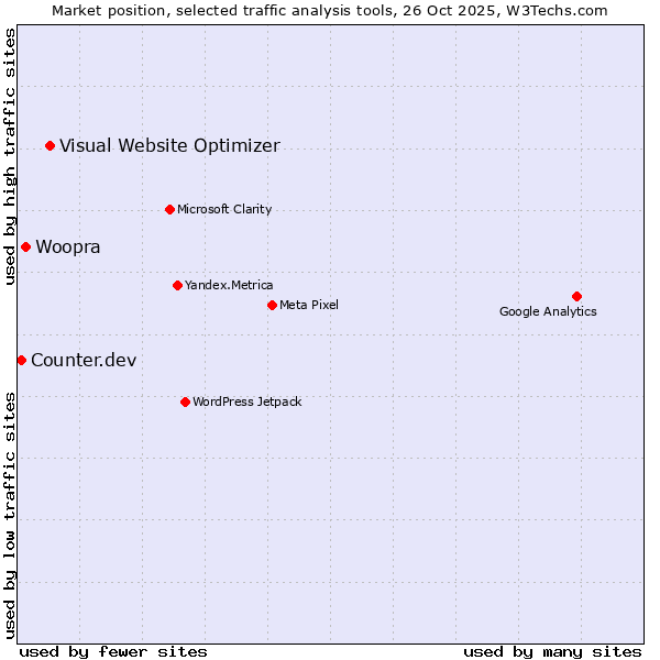 Market position of Visual Website Optimizer vs. Woopra vs. Counter.dev