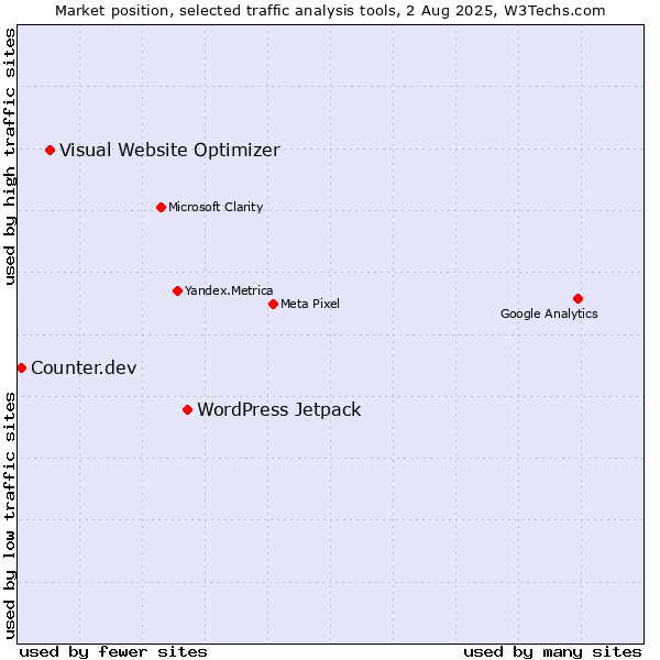 Market position of WordPress Jetpack vs. Visual Website Optimizer vs. Counter.dev