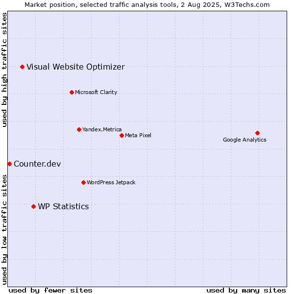 Market position of WP Statistics vs. Visual Website Optimizer vs. Counter.dev