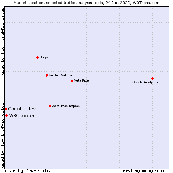 Market position of W3Counter vs. Counter.dev