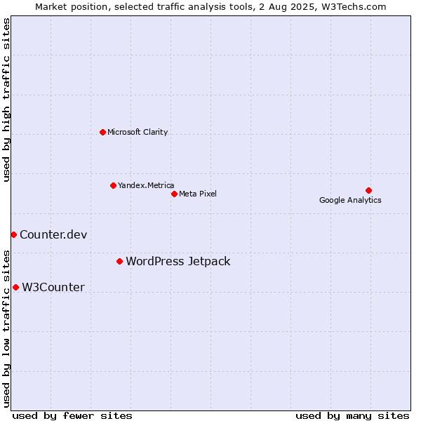 Market position of WordPress Jetpack vs. W3Counter vs. Counter.dev