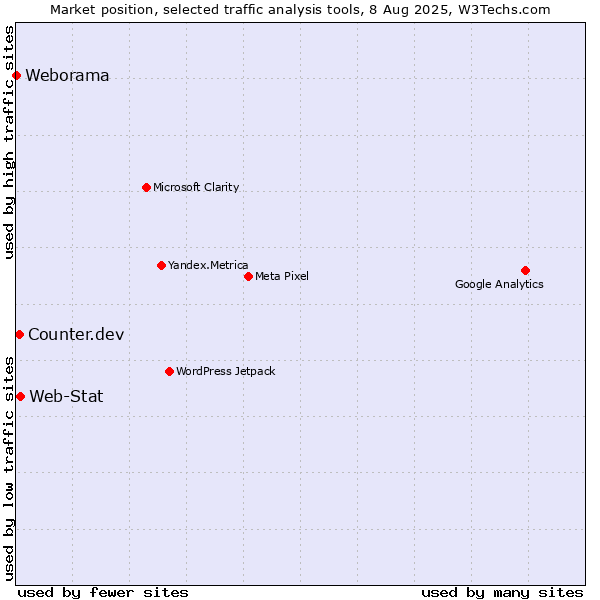 Market position of Web-Stat vs. Counter.dev vs. Weborama