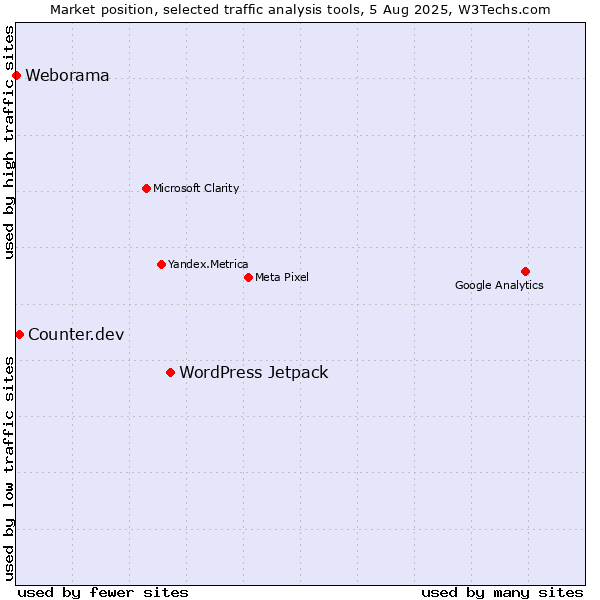 Market position of WordPress Jetpack vs. Counter.dev vs. Weborama