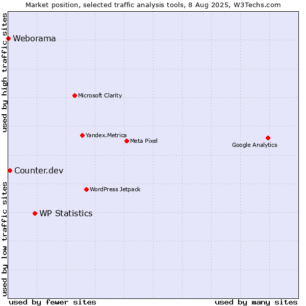 Market position of WP Statistics vs. Counter.dev vs. Weborama