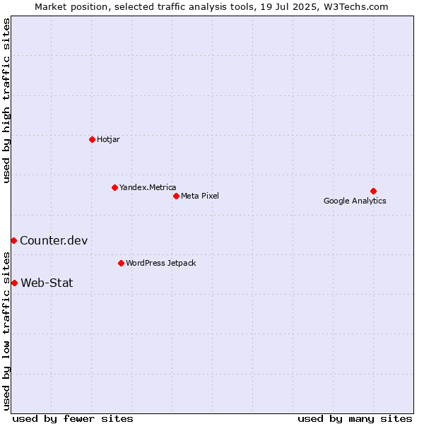 Market position of Web-Stat vs. Counter.dev