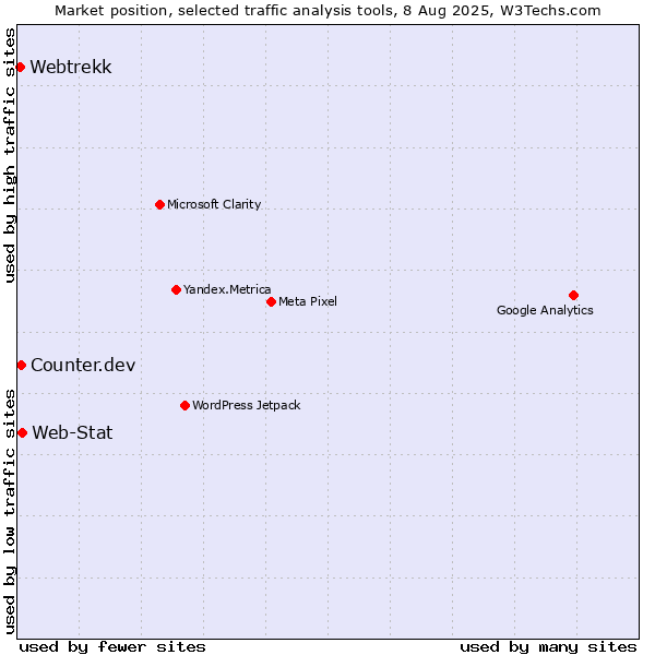 Market position of Web-Stat vs. Counter.dev vs. Webtrekk