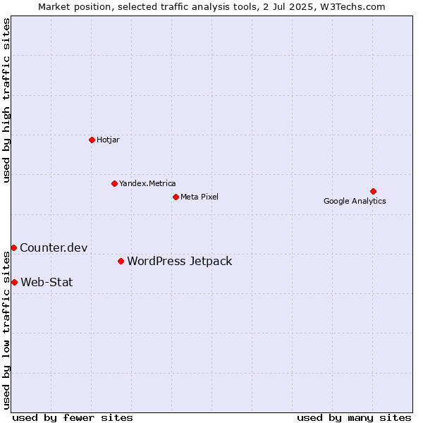 Market position of WordPress Jetpack vs. Web-Stat vs. Counter.dev