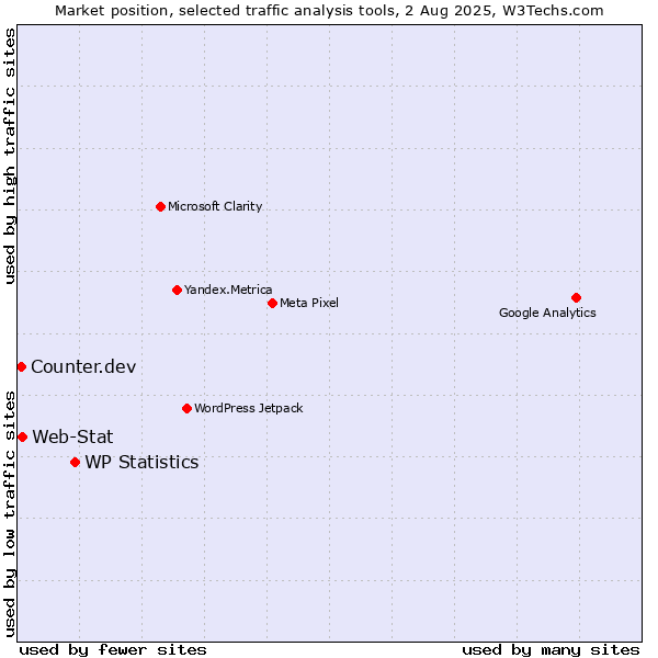 Market position of WP Statistics vs. Web-Stat vs. Counter.dev