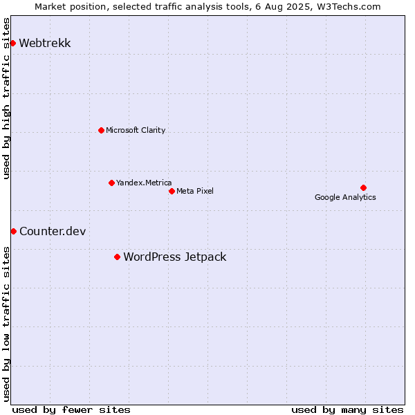 Market position of WordPress Jetpack vs. Counter.dev vs. Webtrekk