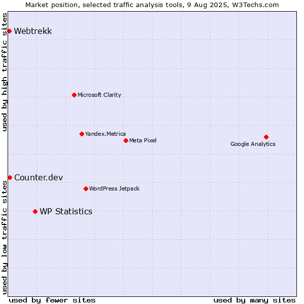 Market position of WP Statistics vs. Counter.dev vs. Webtrekk