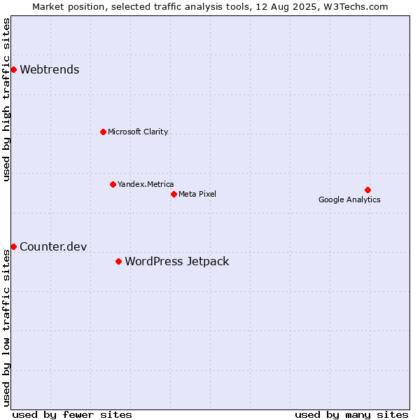 Market position of WordPress Jetpack vs. Webtrends vs. Counter.dev