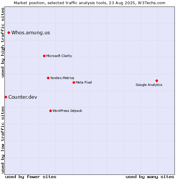 Market position of Whos.amung.us vs. Counter.dev