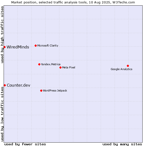Market position of Counter.dev vs. WiredMinds 