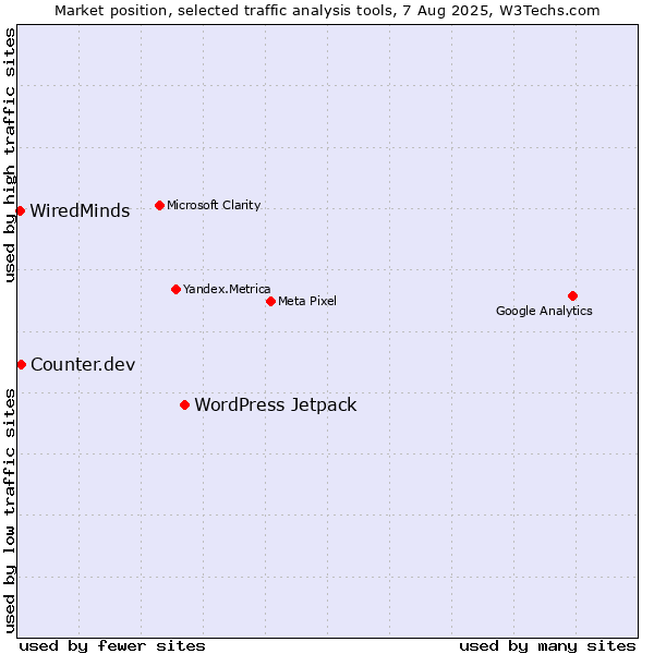 Market position of WordPress Jetpack vs. Counter.dev vs. WiredMinds 