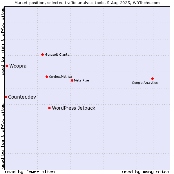 Market position of WordPress Jetpack vs. Woopra vs. Counter.dev