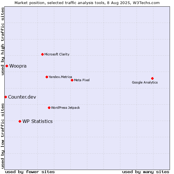 Market position of WP Statistics vs. Woopra vs. Counter.dev