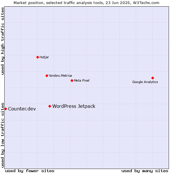 Market position of WordPress Jetpack vs. Counter.dev