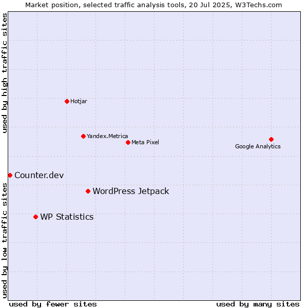 Market position of WordPress Jetpack vs. WP Statistics vs. Counter.dev
