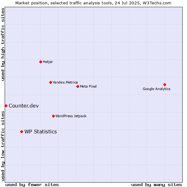 Market position of WP Statistics vs. Counter.dev