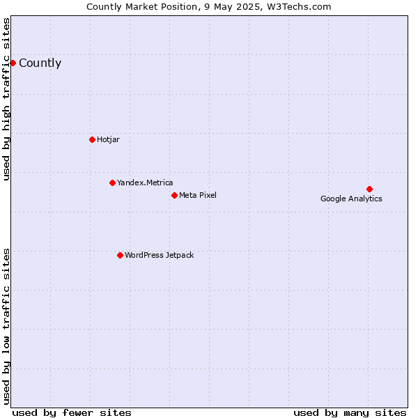 Market position of Countly
